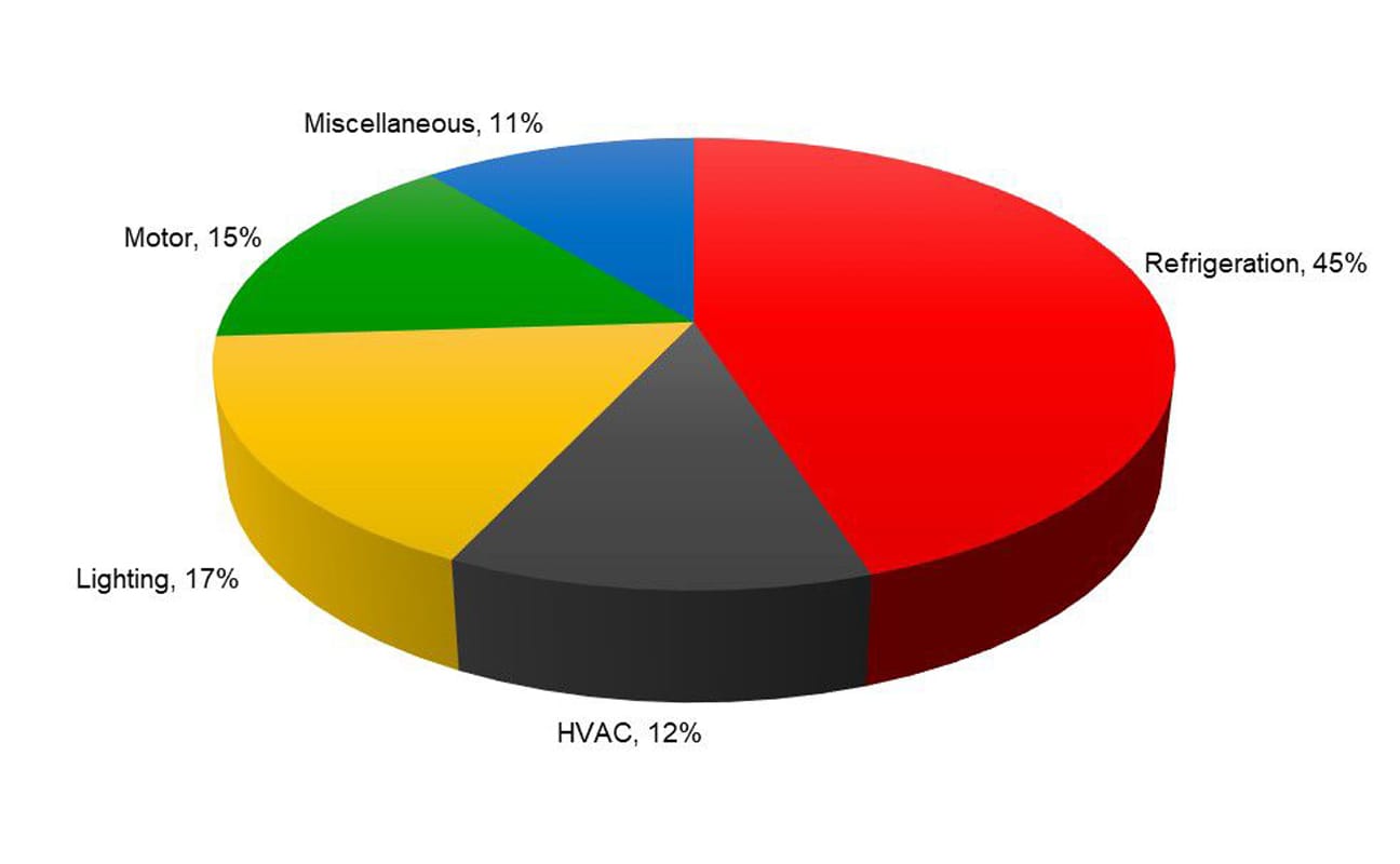Electricity end use distribution for a typical food processing facility