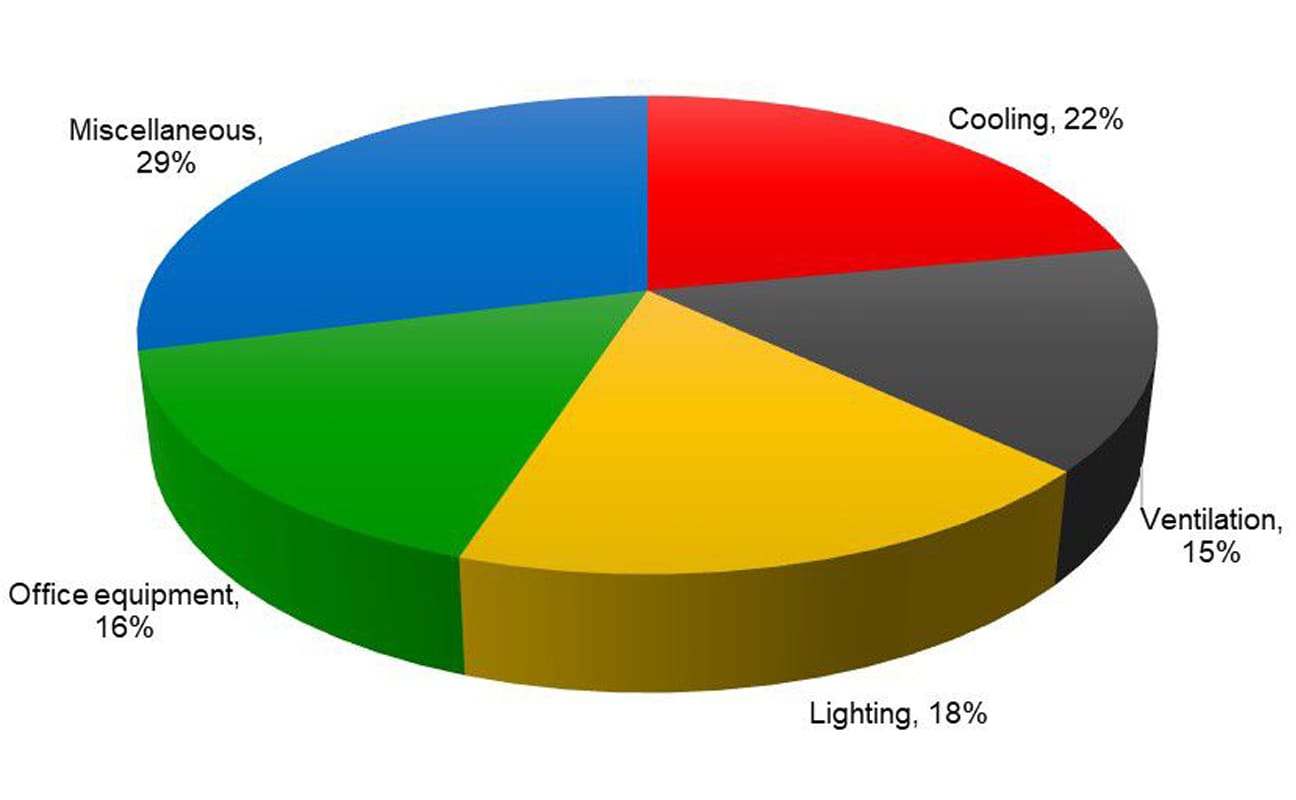 Chart of electricity end use distribution in hospitality properties