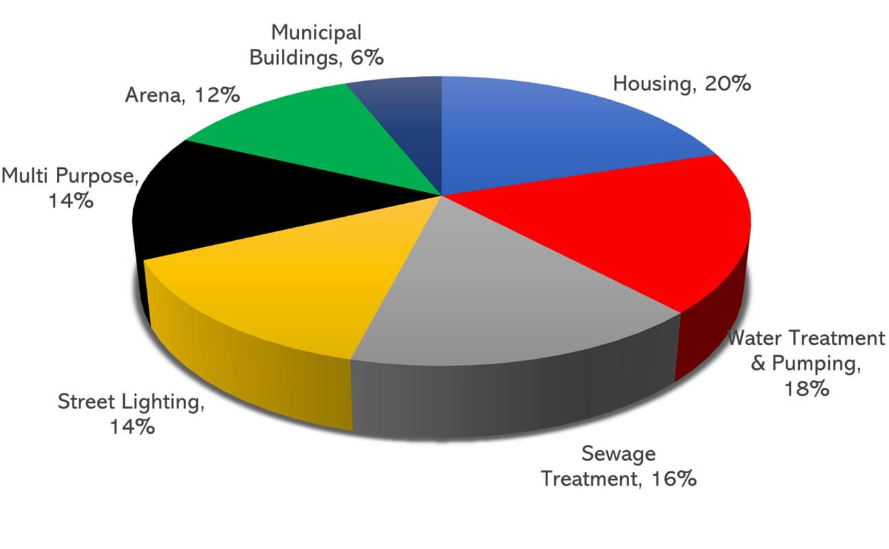 Chart of electricity end use distribution across MASH sector facilities