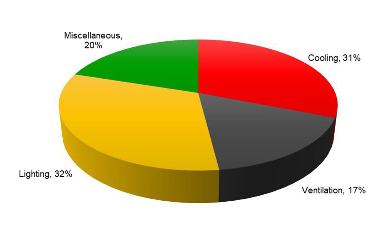 Chart of electricity end use distribution in retail stores